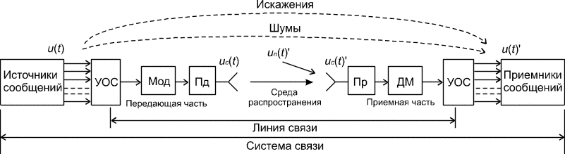 Структурная схема системы беспроводной связи